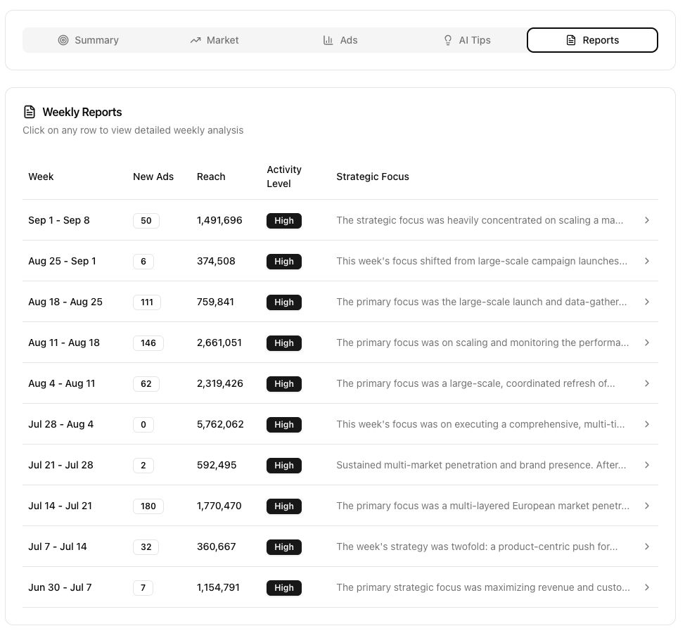 Weekly reports overview